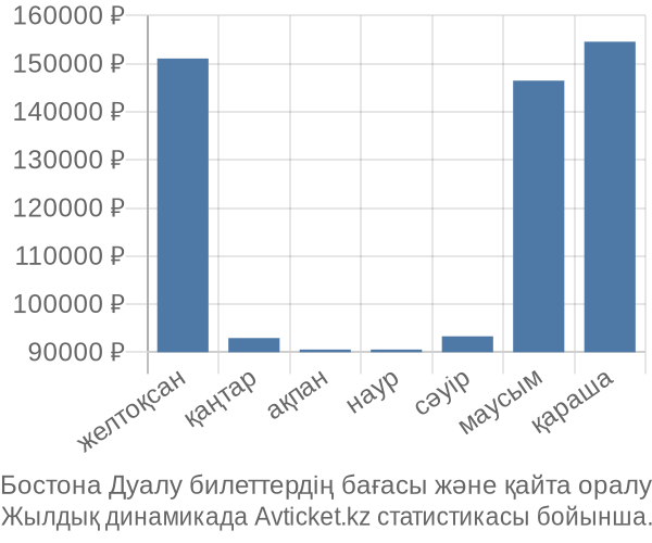Бостона Дуалу авиабилет бағасы