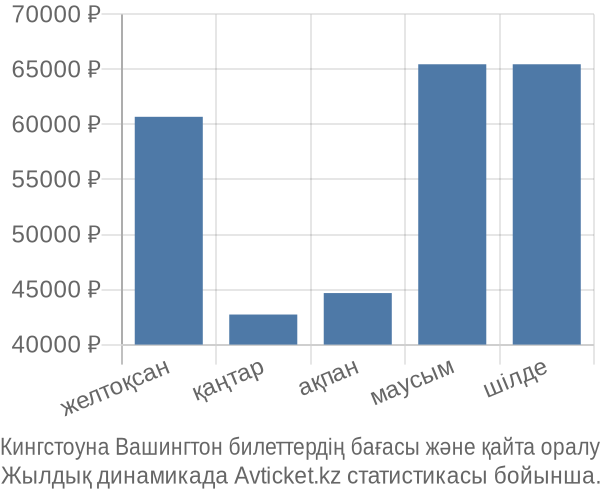 Кингстоуна Вашингтон авиабилет бағасы