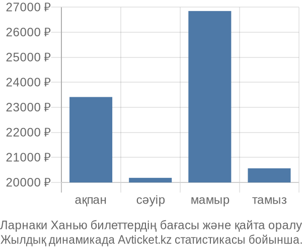 Ларнаки Ханью авиабилет бағасы