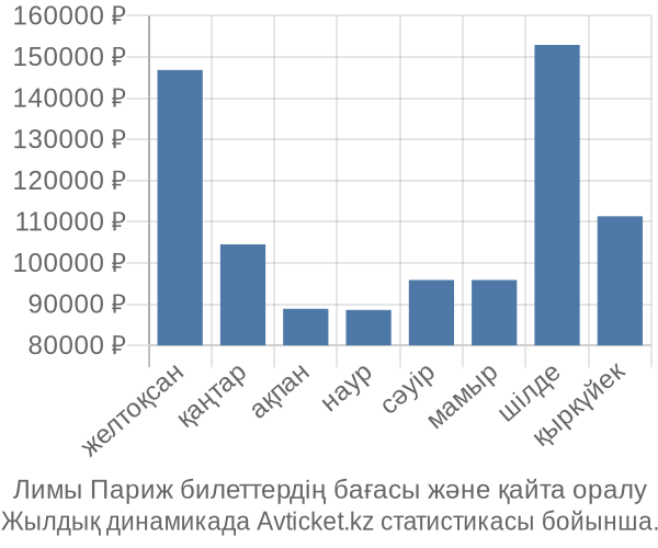 Лимы Париж авиабилет бағасы