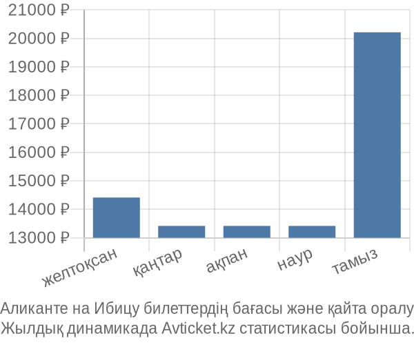 Аликанте на Ибицу авиабилет бағасы