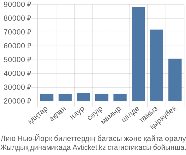 Лию Нью-Йорк авиабилет бағасы