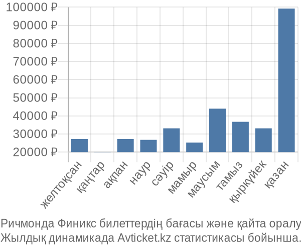 Ричмонда Финикс авиабилет бағасы