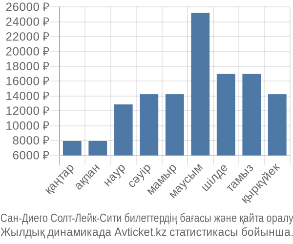 Сан-Диего Солт-Лейк-Сити авиабилет бағасы