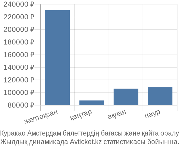 Куракао Амстердам авиабилет бағасы