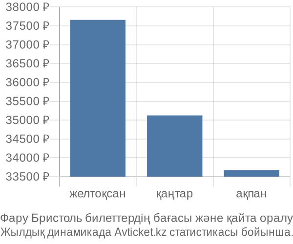 Фару Бристоль авиабилет бағасы