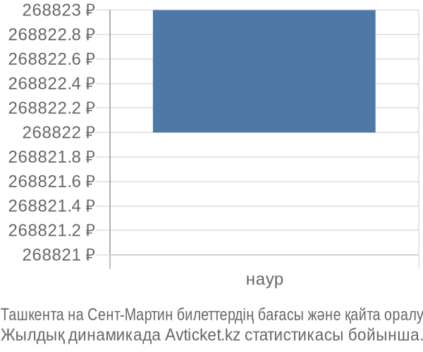 Ташкента на Сент-Мартин авиабилет бағасы