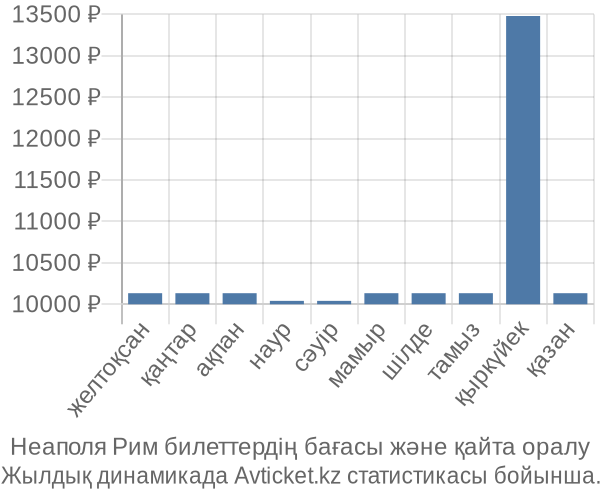 Неаполя Рим авиабилет бағасы