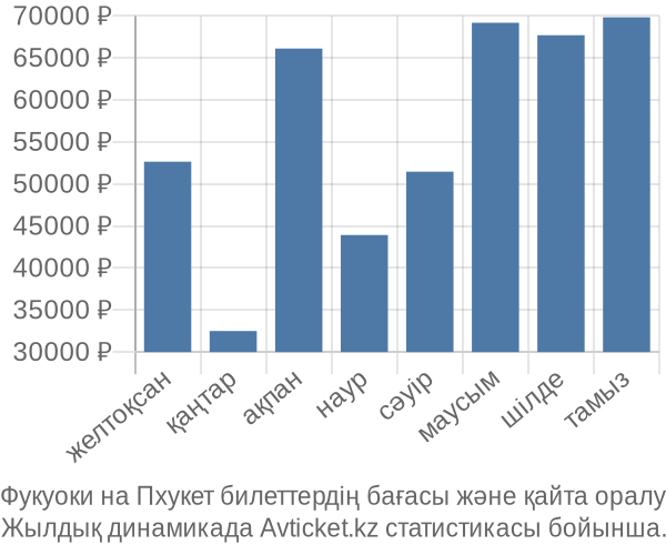 Фукуоки на Пхукет авиабилет бағасы