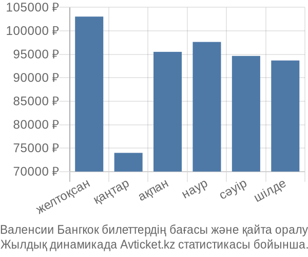 Валенсии Бангкок авиабилет бағасы