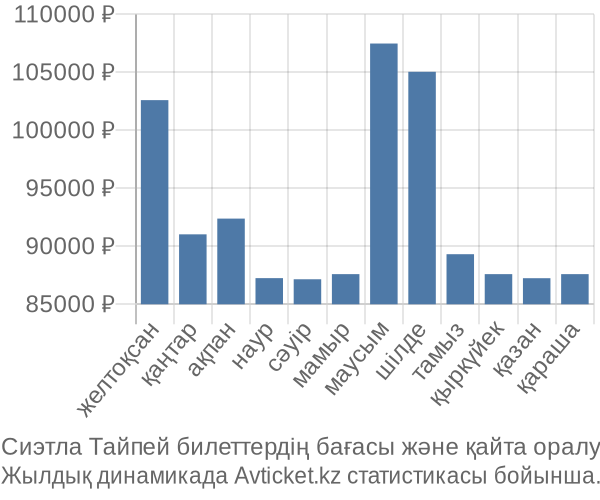 Сиэтла Тайпей авиабилет бағасы