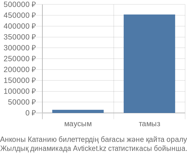 Анконы Катанию авиабилет бағасының өзгеру графигі Анконы Катанию авиабилет бағасы