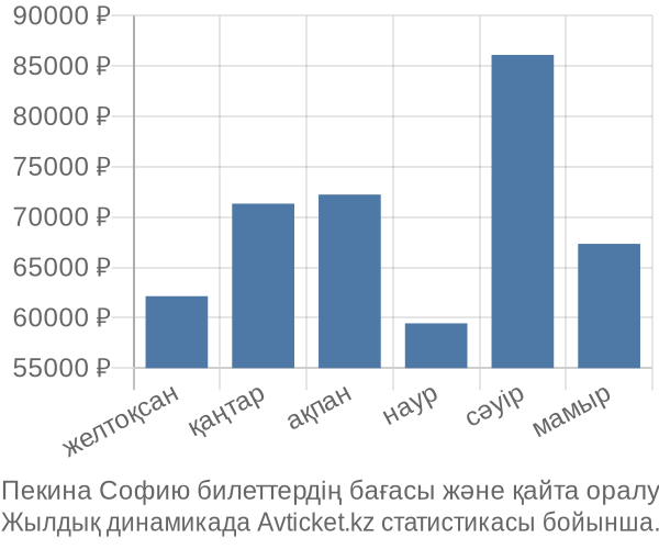 Пекина Софию авиабилет бағасы