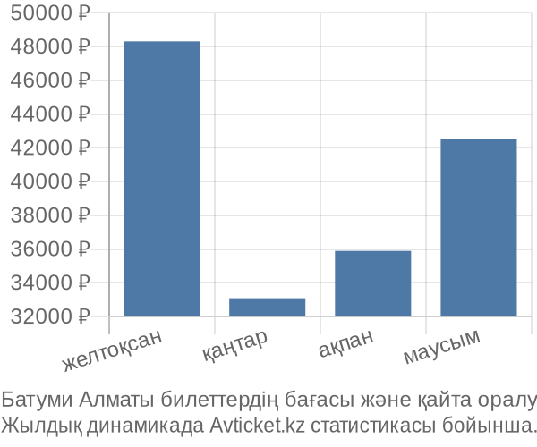 Батуми Алматы авиабилет бағасының өзгеру графигі Батуми Алматы авиабилет бағасы