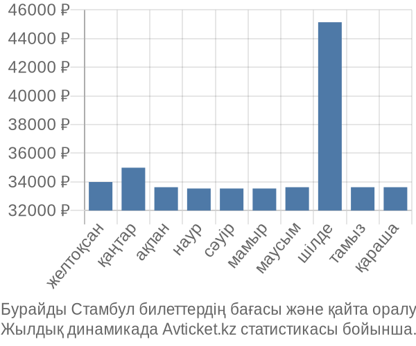 Бурайды Стамбул авиабилет бағасы