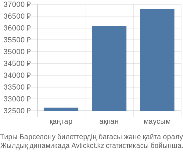 Тиры Барселону авиабилет бағасы