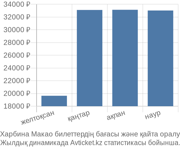 Харбина Макао авиабилет бағасы