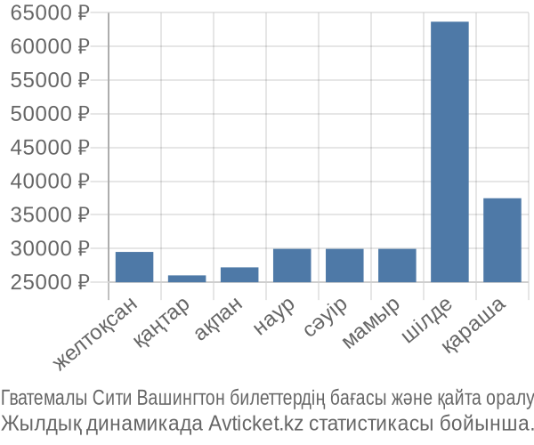 Гватемалы Сити Вашингтон авиабилет бағасы