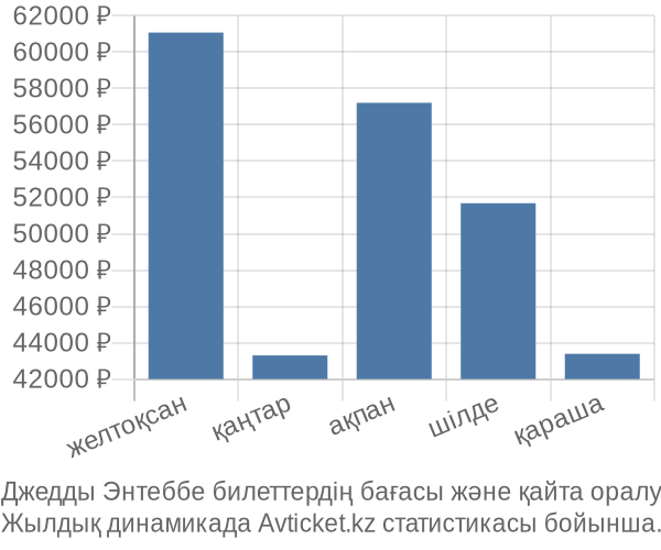 Джедды Энтеббе авиабилет бағасы