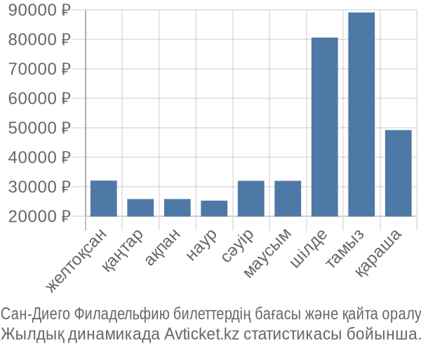 Сан-Диего Филадельфию авиабилет бағасы