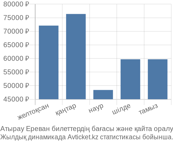 Атырау Ереван авиабилет бағасы