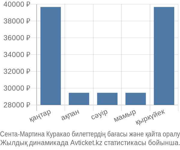 Сента-Мартина Куракао авиабилет бағасы