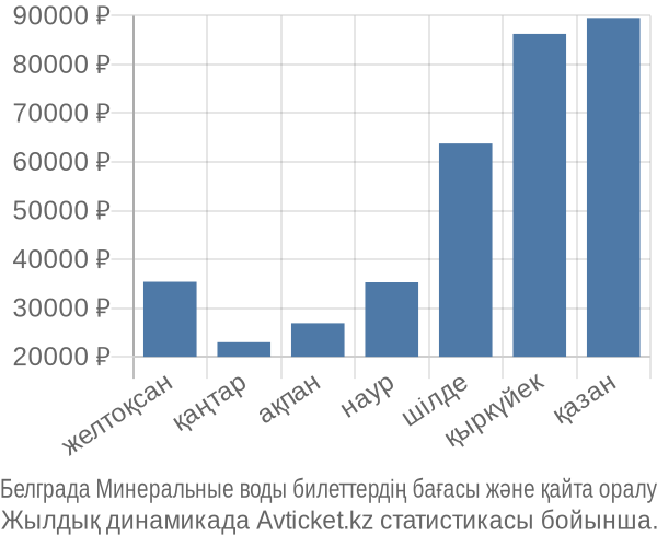 Белграда Минеральные воды авиабилет бағасы
