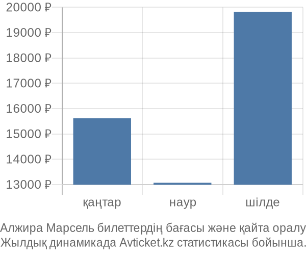 Алжира Марсель авиабилет бағасы