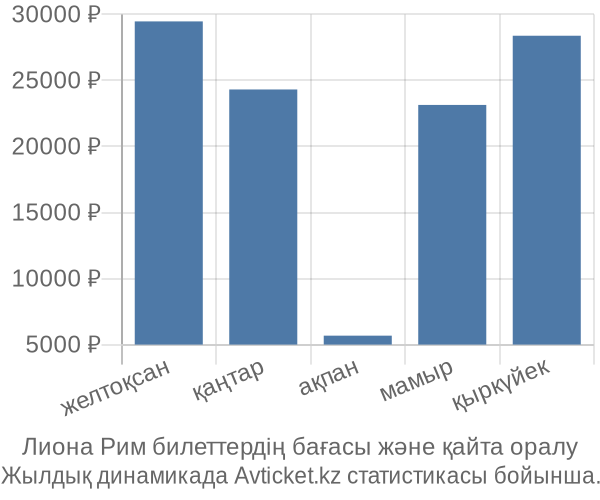 Лиона Рим авиабилет бағасы