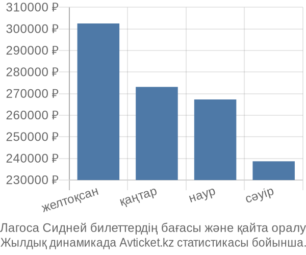 Лагоса Сидней авиабилет бағасының өзгеру графигі Лагоса Сидней авиабилет бағасы