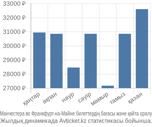Манчестера во Франкфурт-на-Майне авиабилет бағасы