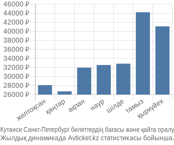 Кутаиси Санкт-Петербург авиабилет бағасы