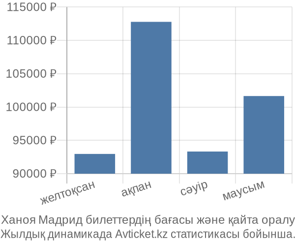 Ханоя Мадрид авиабилет бағасы