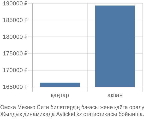 Омска Мехико Сити авиабилет бағасының өзгеру графигі Омска Мехико Сити авиабилет бағасы