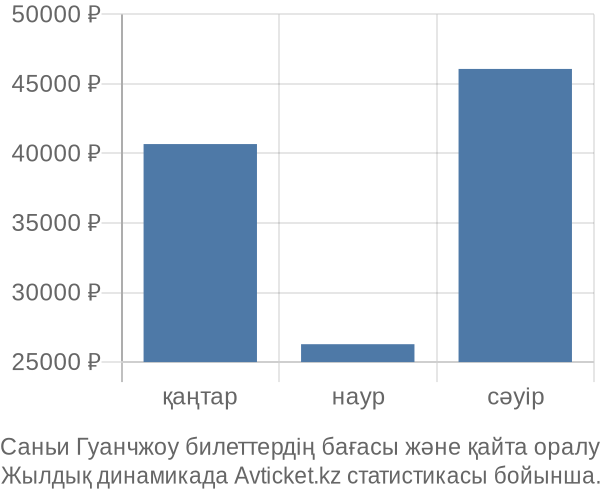 Саньи Гуанчжоу авиабилет бағасы