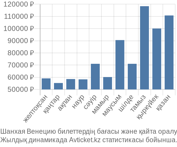 Шанхая Венецию авиабилет бағасы