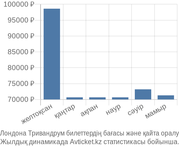 Лондона Тривандрум авиабилет бағасы
