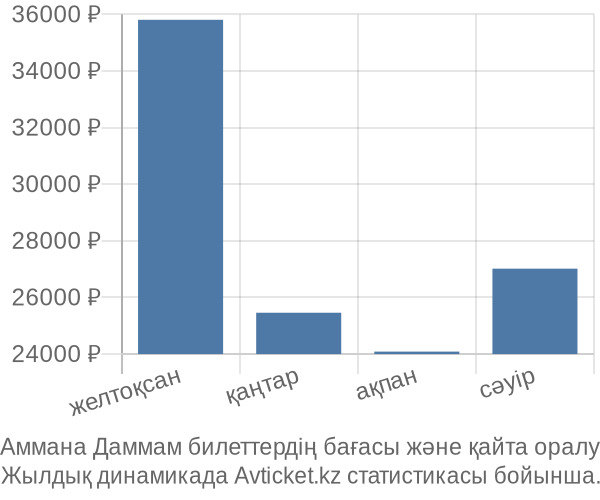 Аммана Даммам авиабилет бағасы