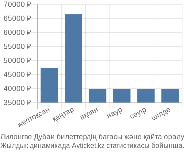 Лилонгве Дубаи авиабилет бағасы