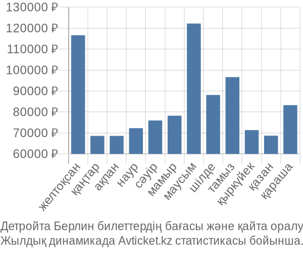 Детройта Берлин авиабилет бағасы