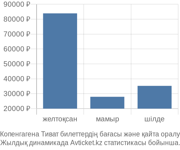 Копенгагена Тиват авиабилет бағасы