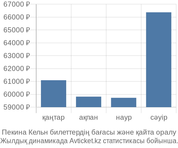 Пекина Кельн авиабилет бағасы