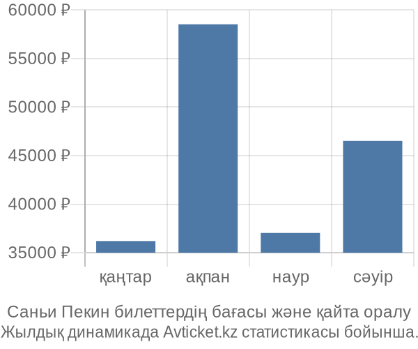 Саньи Пекин авиабилет бағасы