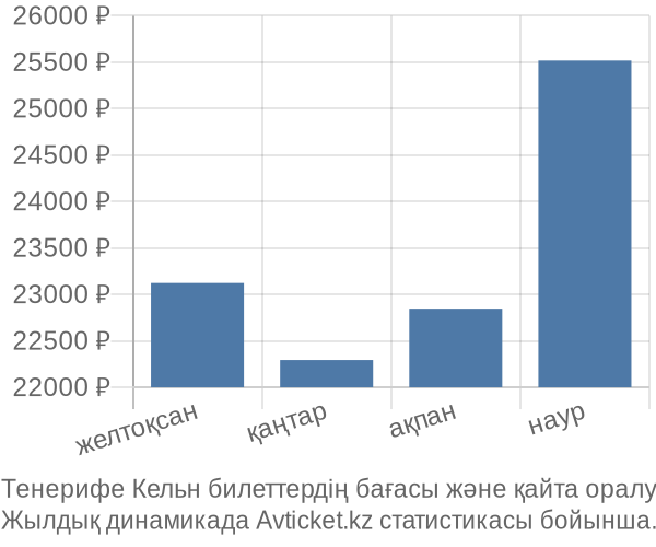 Тенерифе Кельн авиабилет бағасы