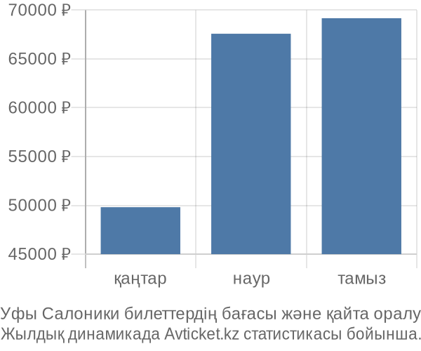 Уфы Салоники авиабилет бағасы