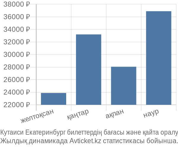 Кутаиси Екатеринбург авиабилет бағасы