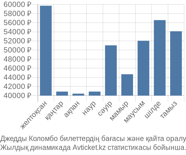 Джедды Коломбо авиабилет бағасы