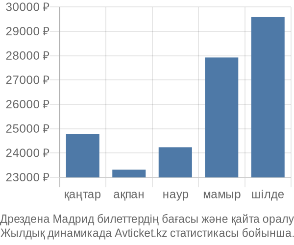 Дрездена Мадрид авиабилет бағасы