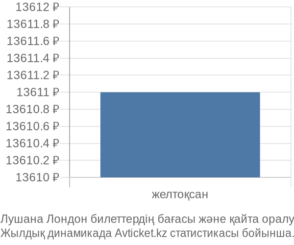 Лушана Лондон авиабилет бағасы