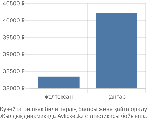 Кувейта Бишкек авиабилет бағасы